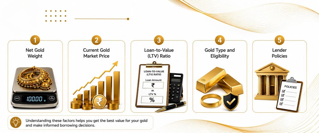 Factors That Affect Your Gold Loan Amount Besides Purity